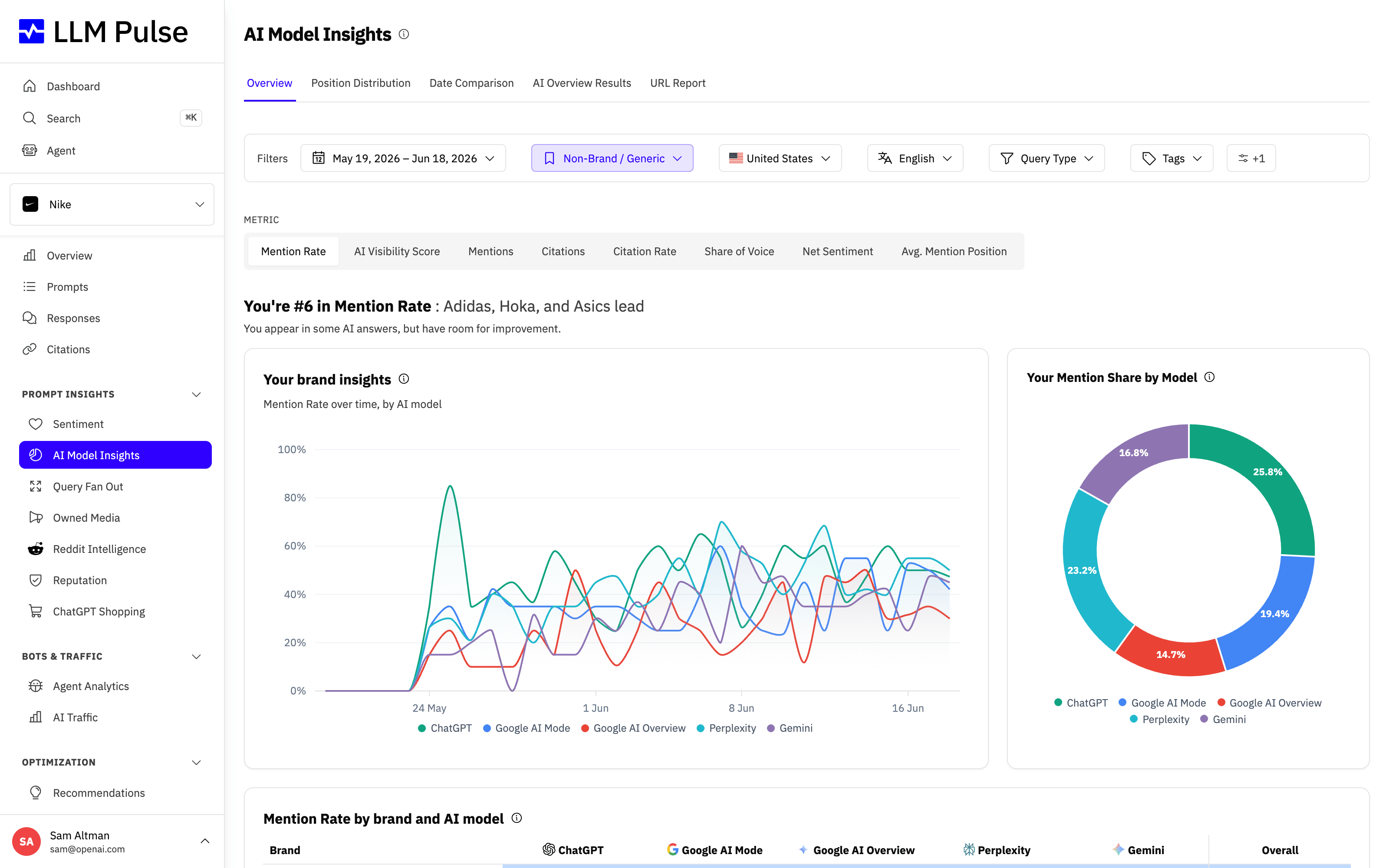 AI Model Insights period comparison