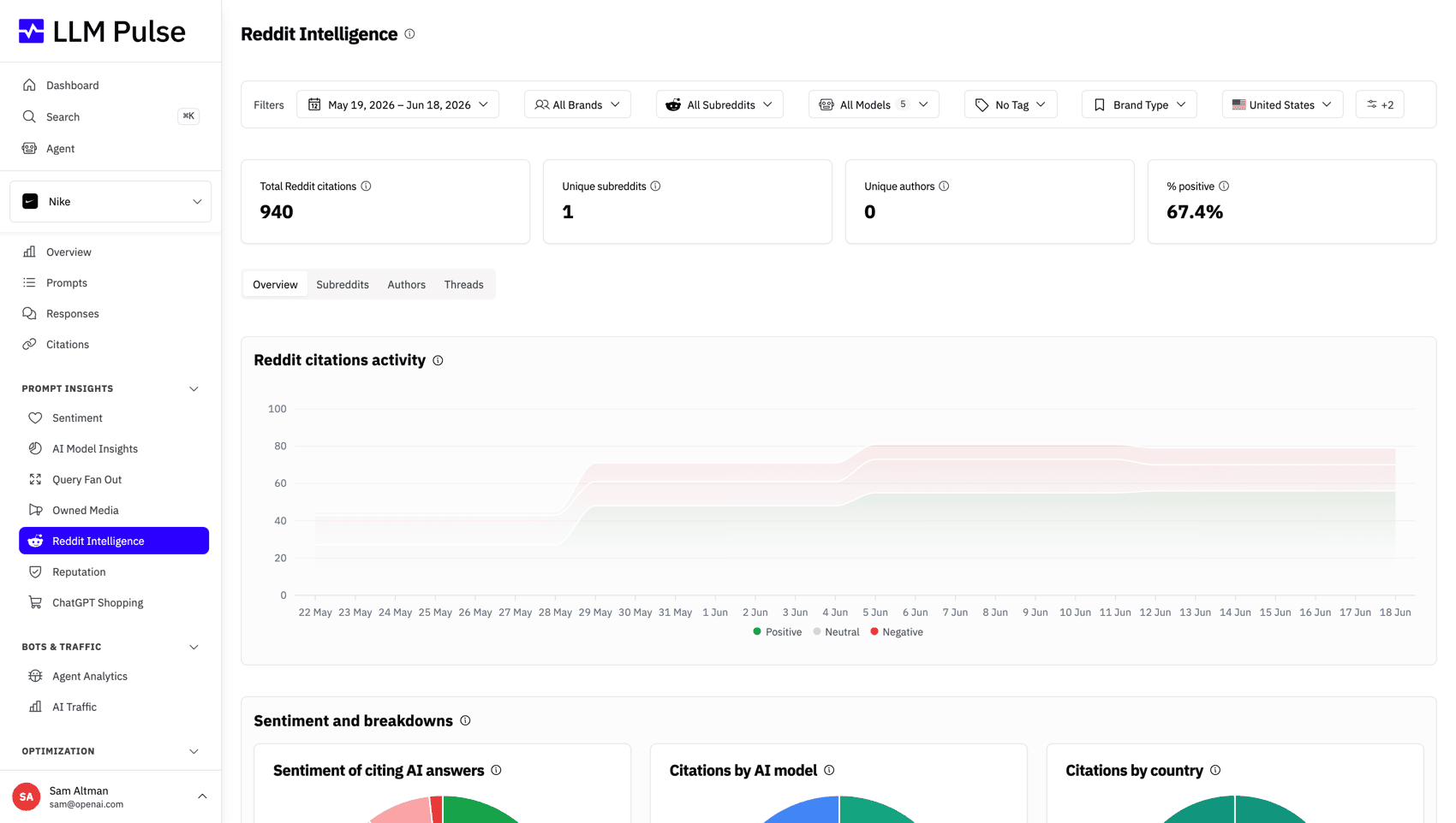 Analyze Reddit communities, authors, and threads
