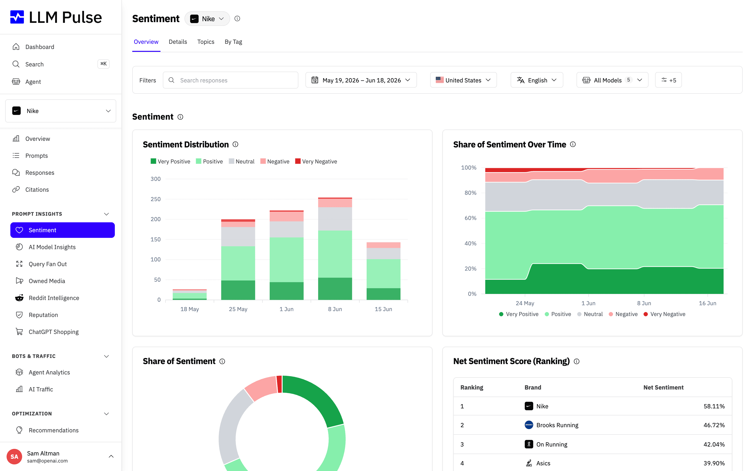 Four-view Sentiment report