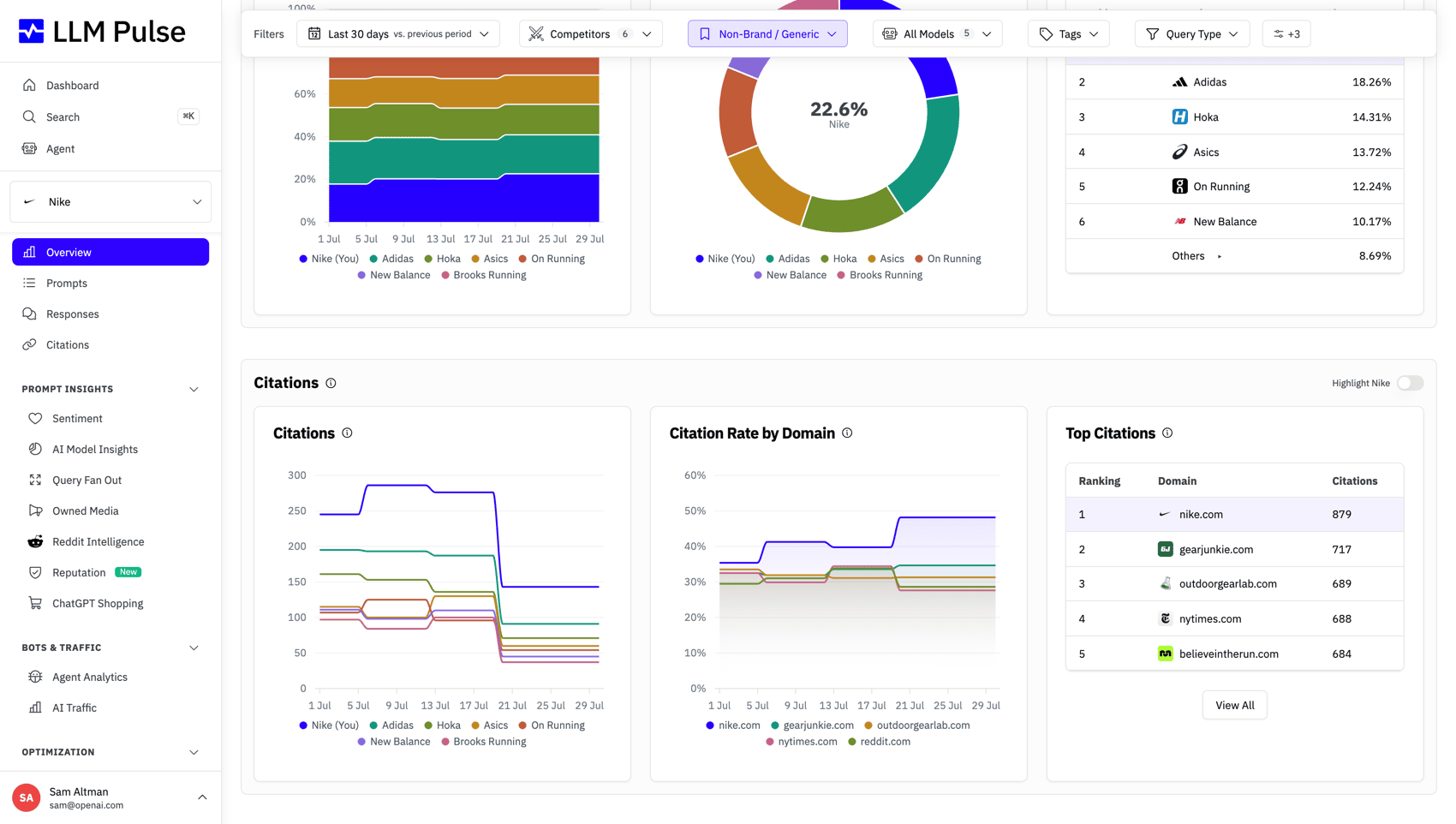 Share of Voice in Project Overview