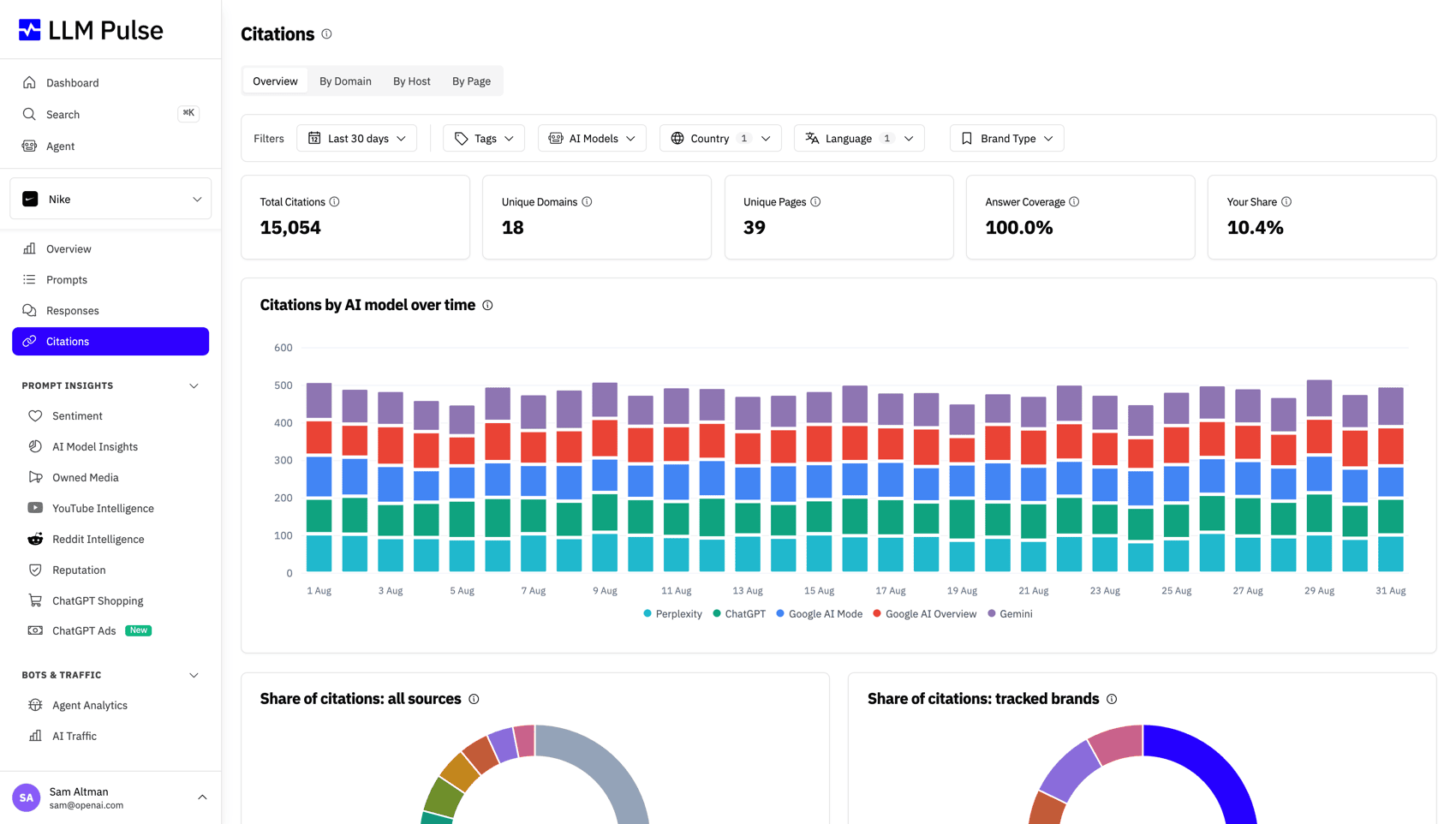 Citations Analysis
