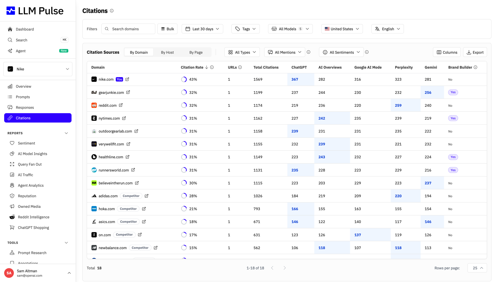 Citations Analysis