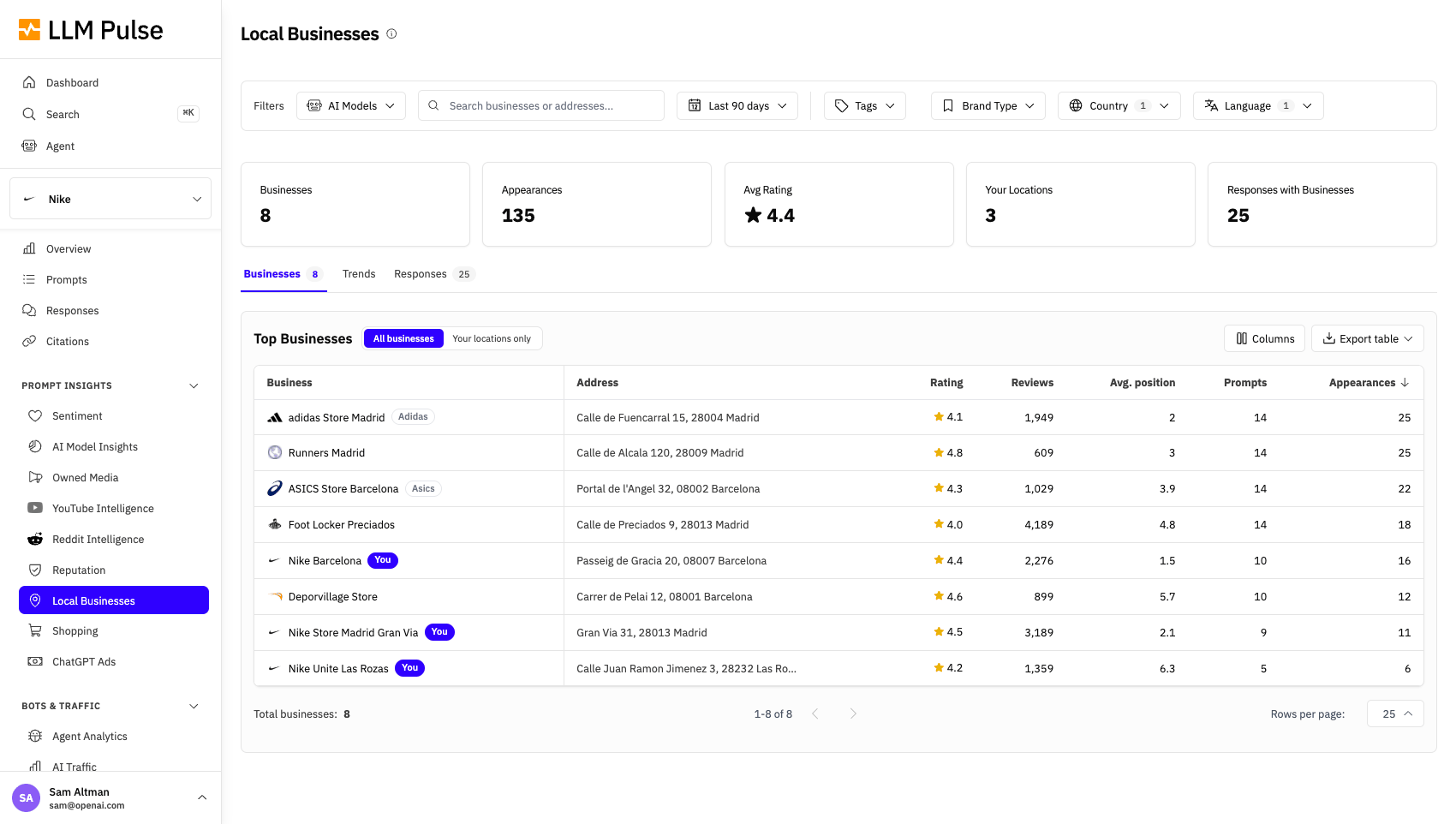 Descubre qué negocios recomienda la IA a tus clientes
