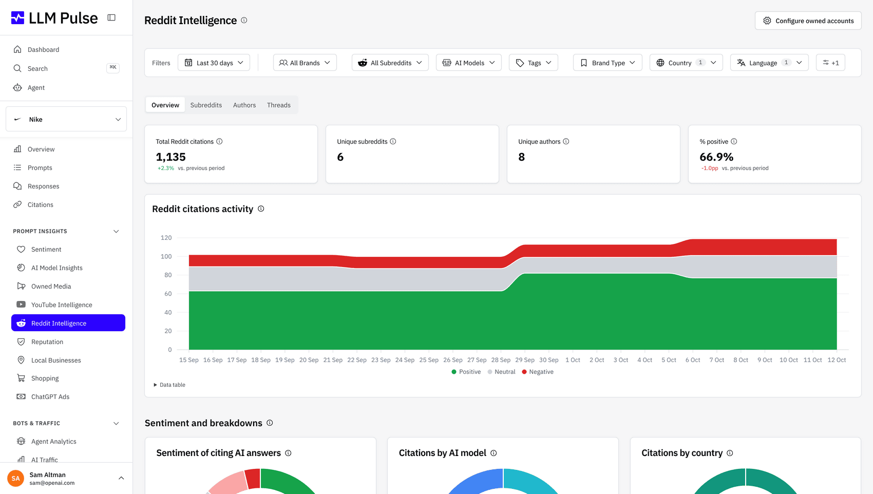 Track the Reddit threads AI models cite about your brand