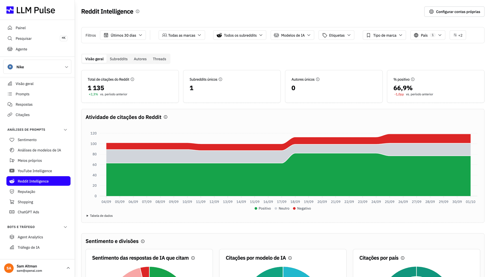 Monitorize as threads do Reddit que os modelos de IA citam sobre a sua marca