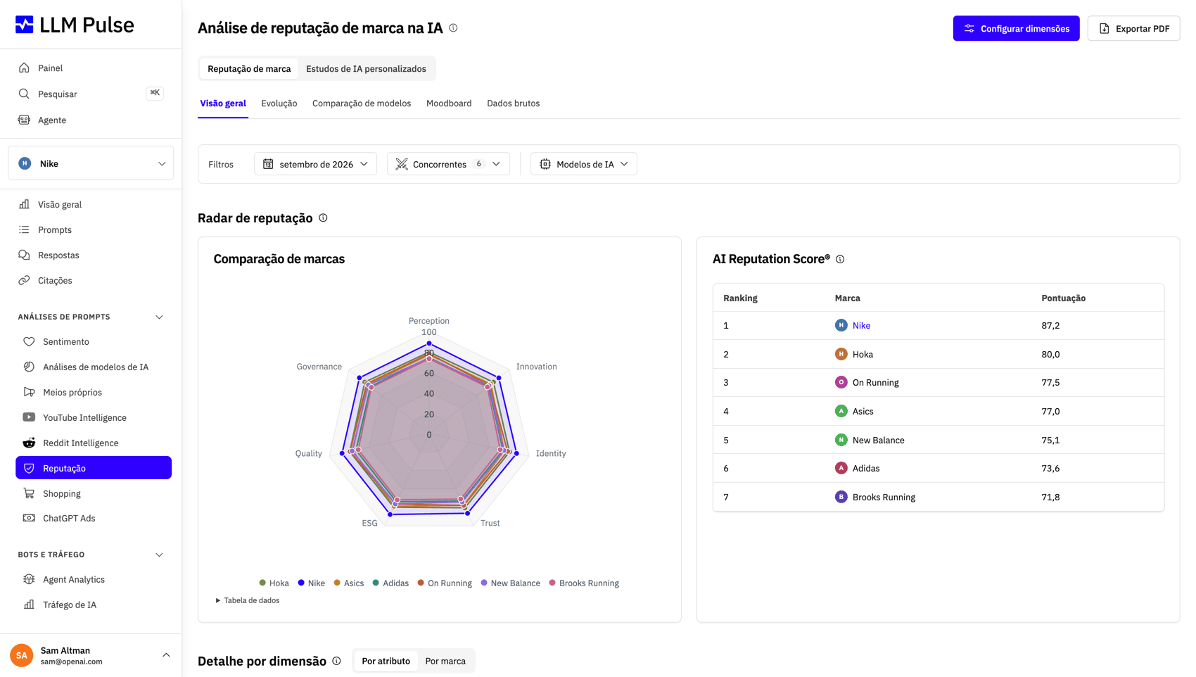 Faça a gestão da sua reputação na IA com relatórios de 7 dimensões