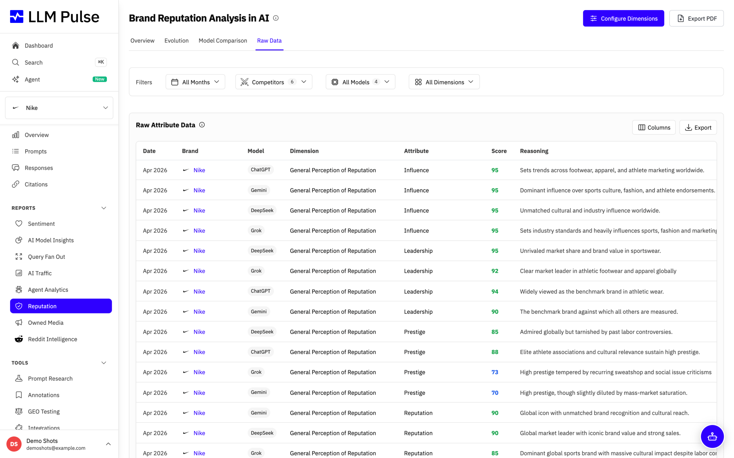 Raw attribute data table with scores and AI reasoning in LLM Pulse