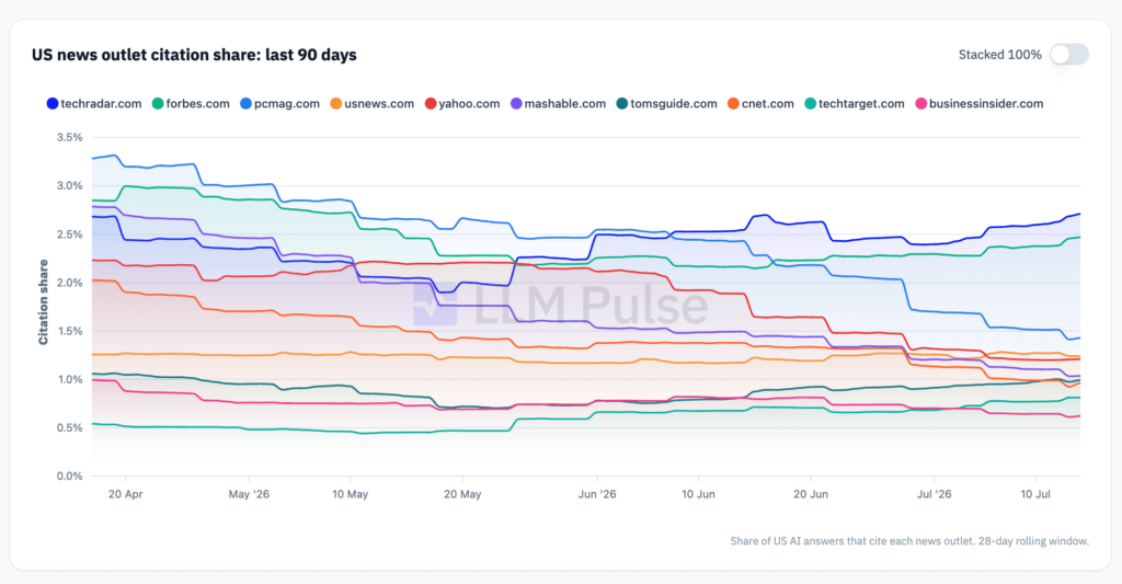 The US News Outlets AI Cites Most: We Analyzed 5.3 Million AI Citations ...