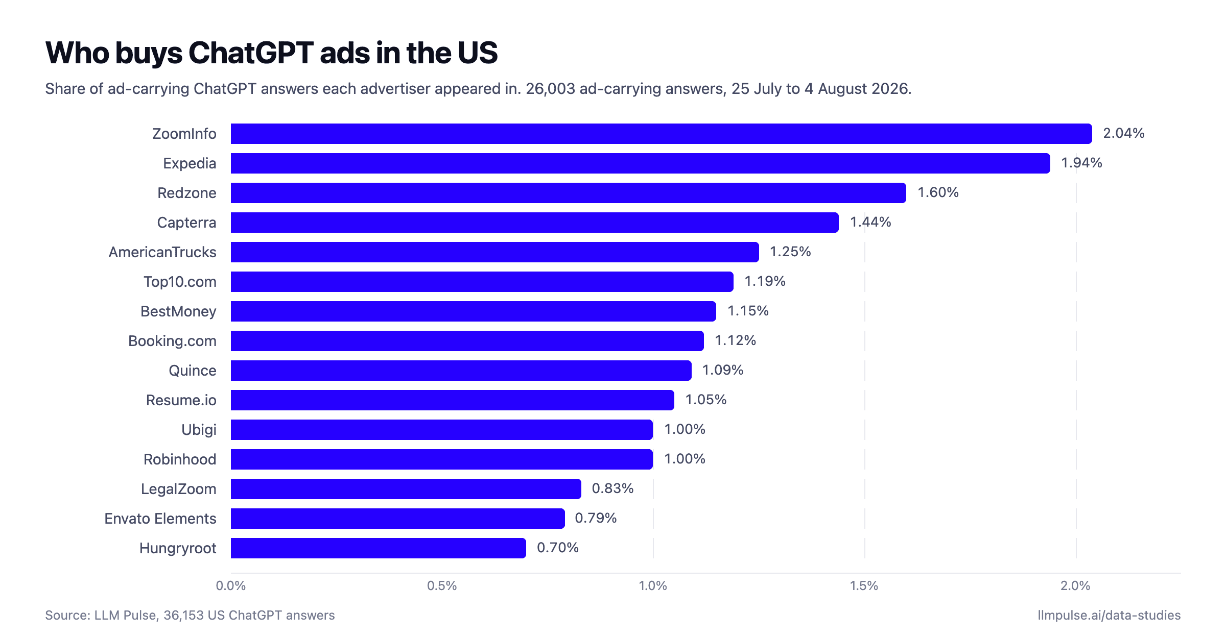Bar chart of the top 15 advertisers buying ChatGPT ads in the US