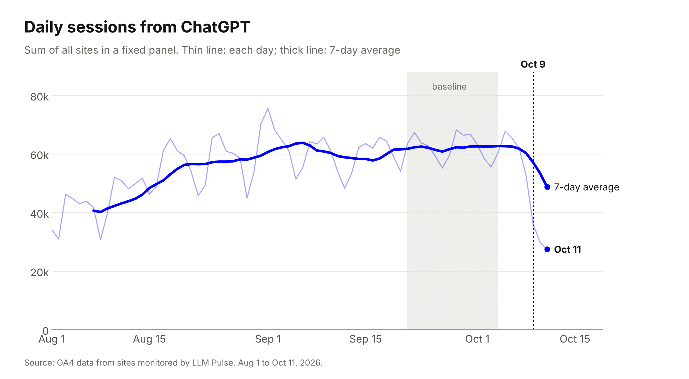 Daily sessions from ChatGPT, August to October 2026
