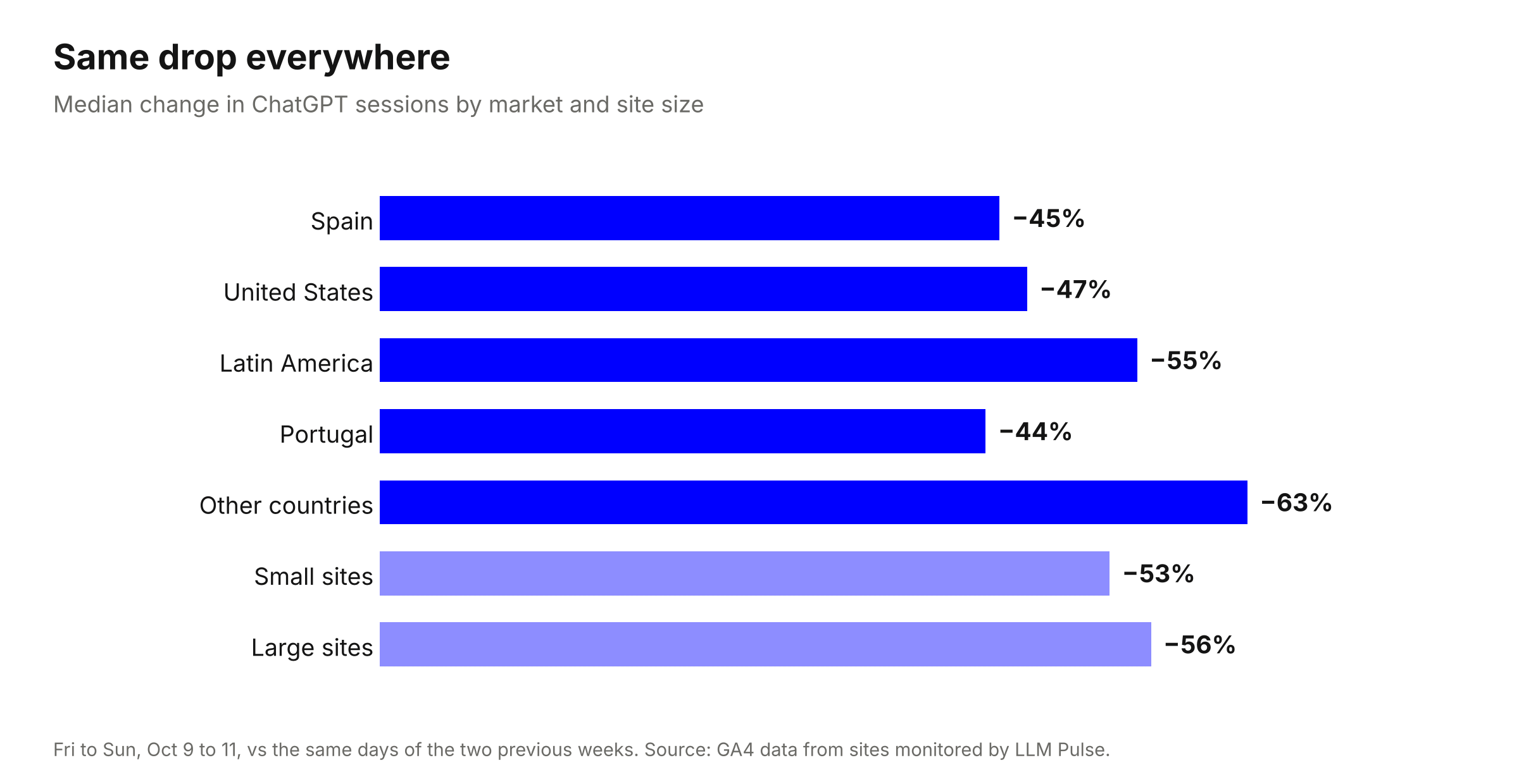 Median change in ChatGPT sessions by market and site size