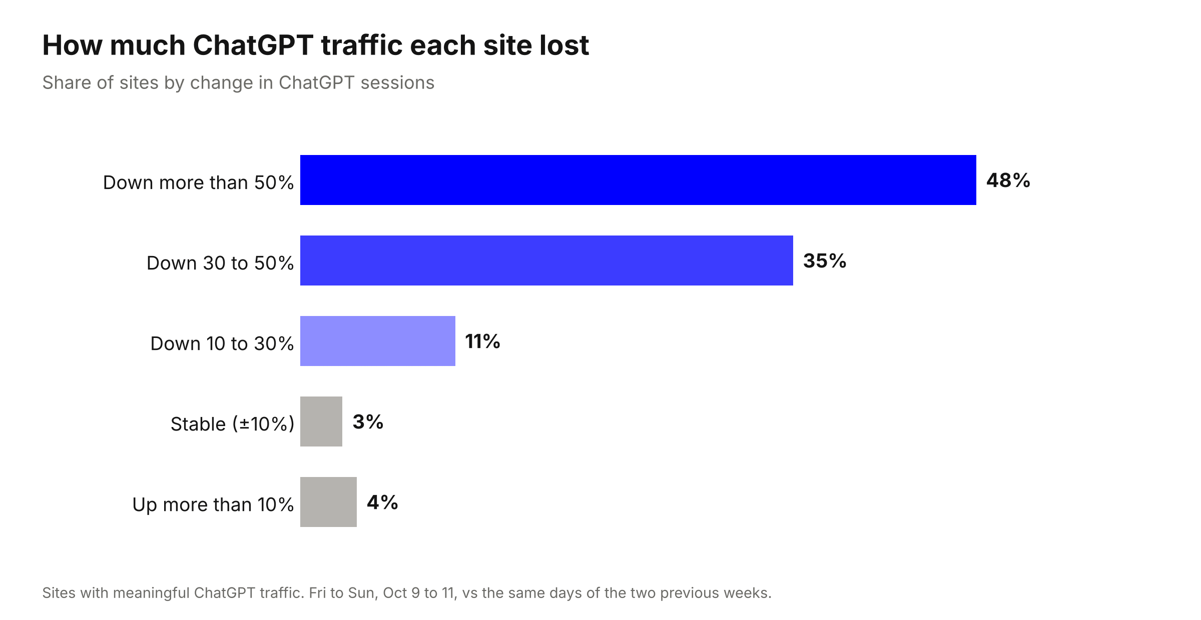 Share of sites by change in ChatGPT traffic