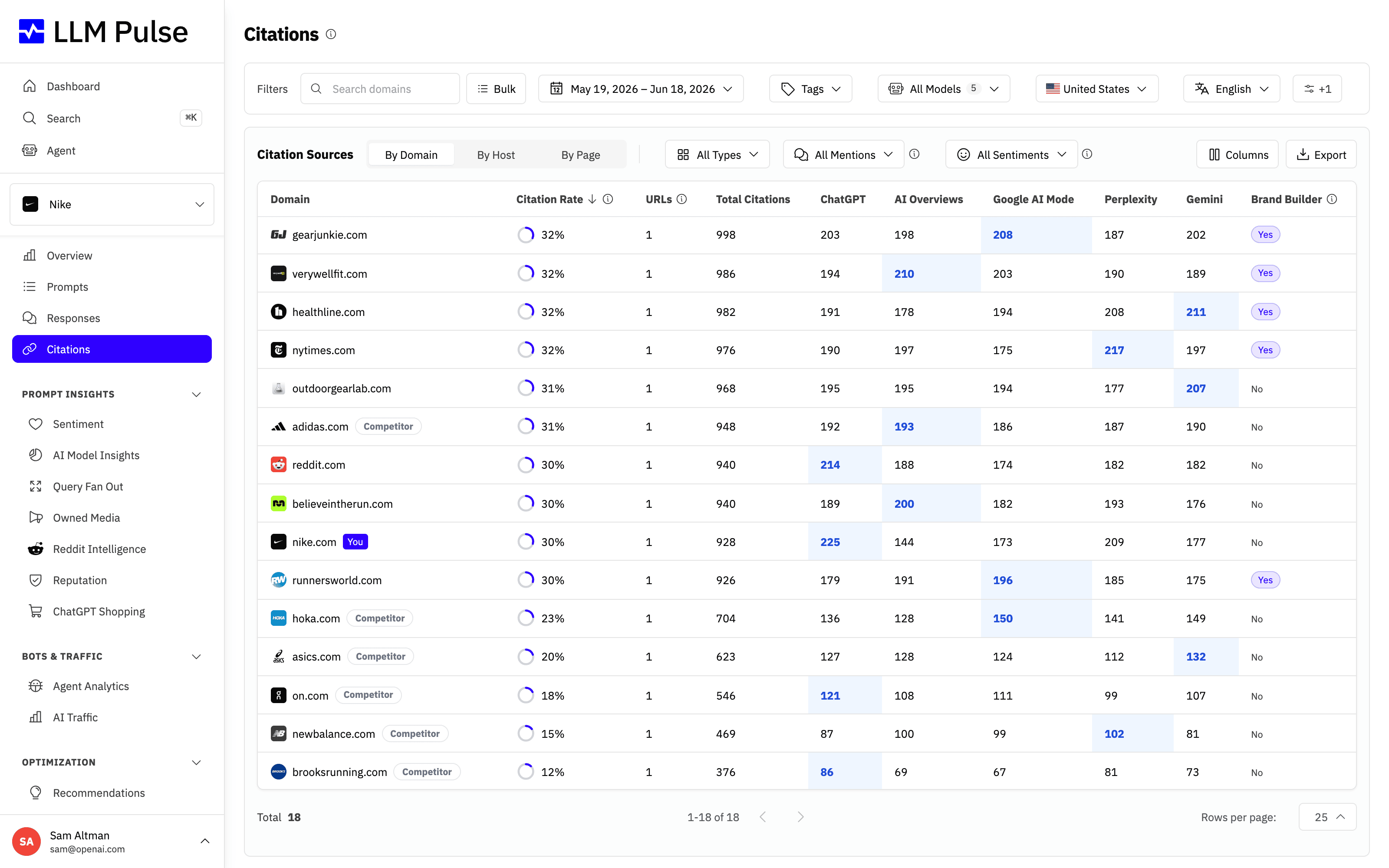 Citation Sources table in LLM Pulse listing cited domains with citation rate, total citations and a per-model breakdown, with the brand domain marked as "You" and competitors labeled
