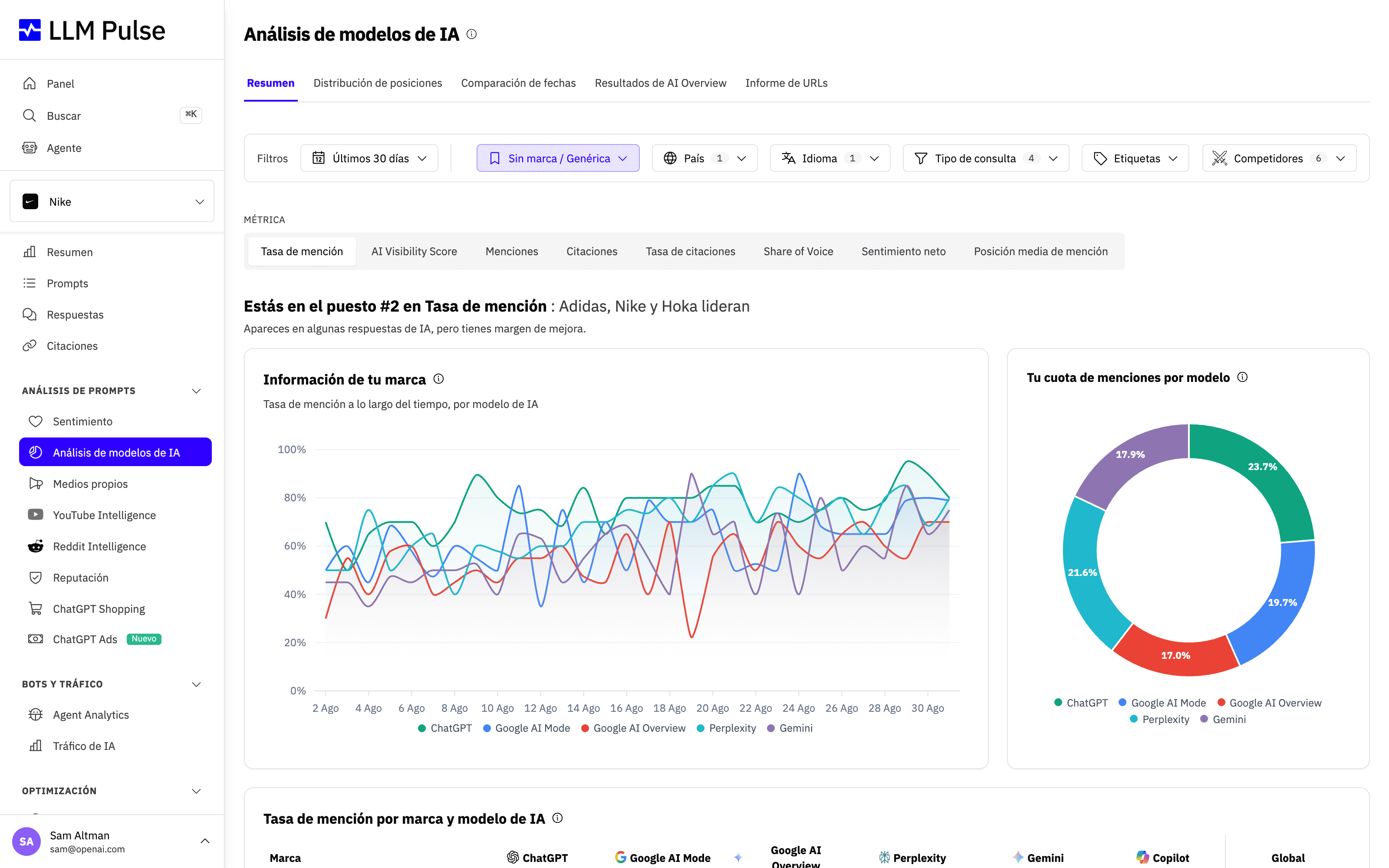 Información de modelos de IA en LLM Pulse que compara la tasa de mención en ChatGPT, Perplexity, Gemini, Google AI Mode y Google AI Overviews, con un gráfico de anillo de distribución de menciones por modelo