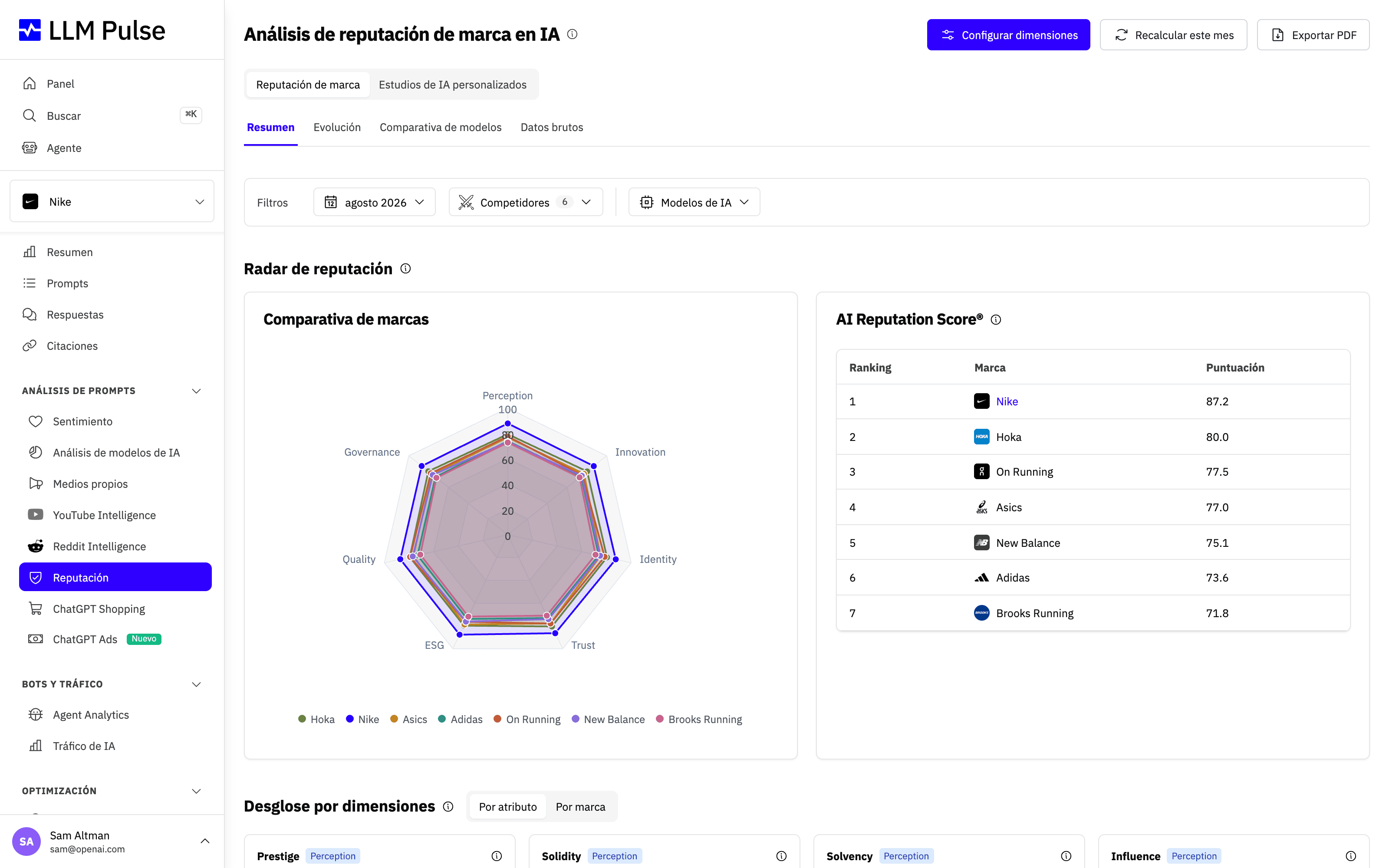 Informe de reputación de marca en LLM Pulse con un radar de reputación por dimensiones, un ranking de AI Reputation Score® y un desglose por dimensión
