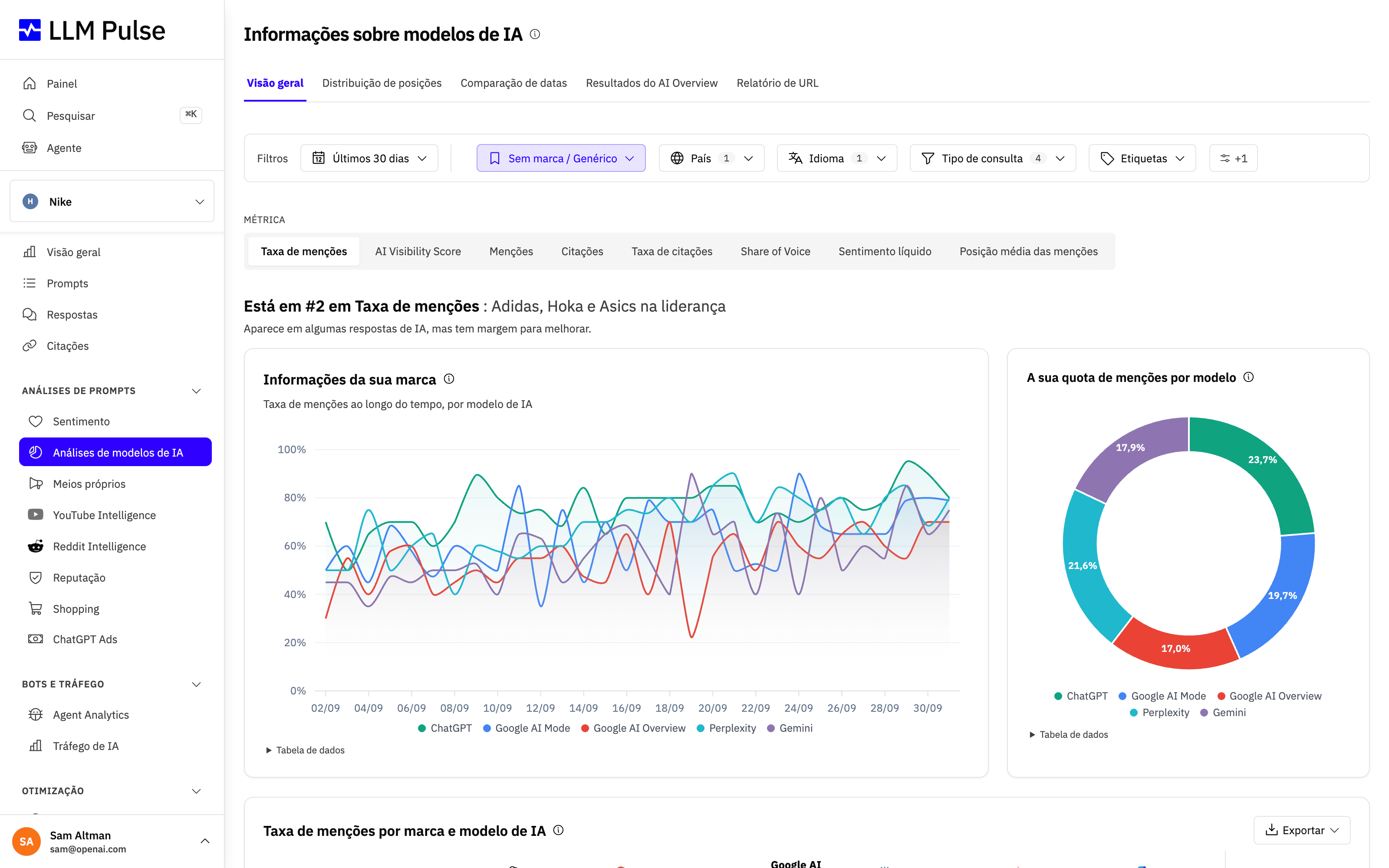 Análises de modelos de IA na LLM Pulse a comparar a taxa de menções ao longo do tempo e a quota de menções no ChatGPT, no Perplexity, no Gemini, no Google AI Mode e no Google AI Overviews