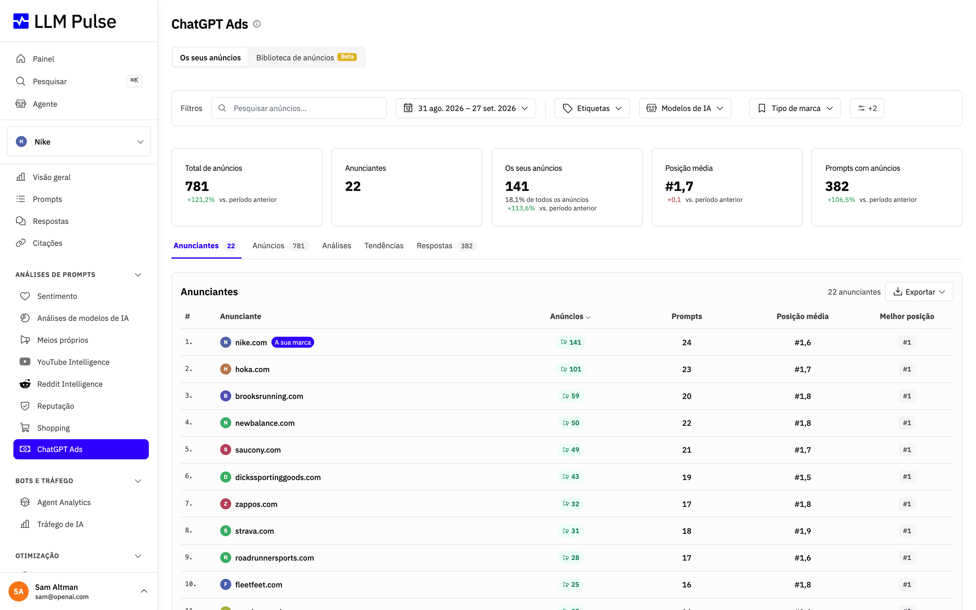 Monitorização de ChatGPT Ads no LLM Pulse, com uma tabela de anunciantes que mostra os anúncios, os Prompts abrangidos e a posição média de cada domínio de publicidade