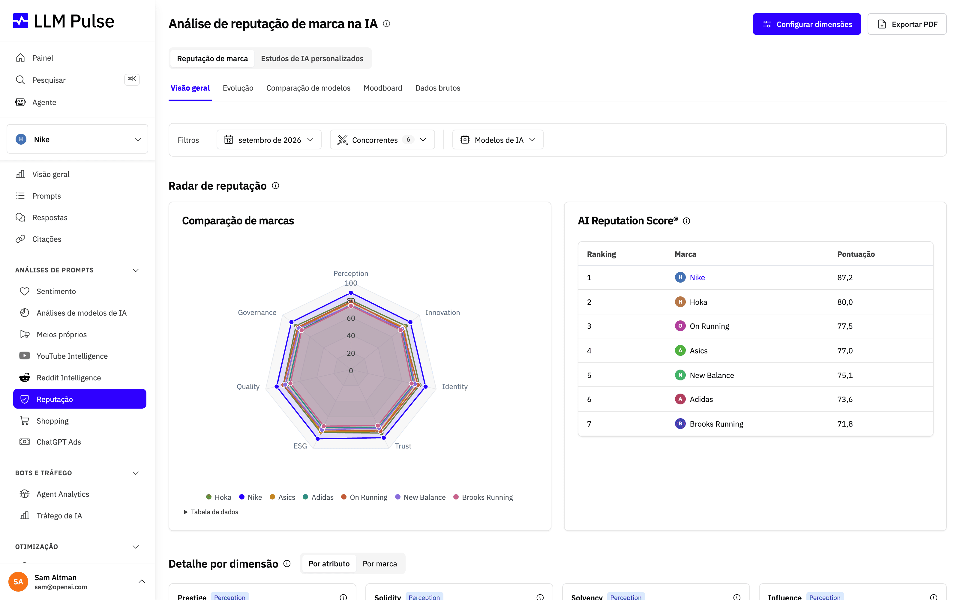 Relatório de reputação de marca na LLM Pulse com um radar de reputação entre dimensões, um ranking do AI Reputation Score® e uma desagregação por dimensão