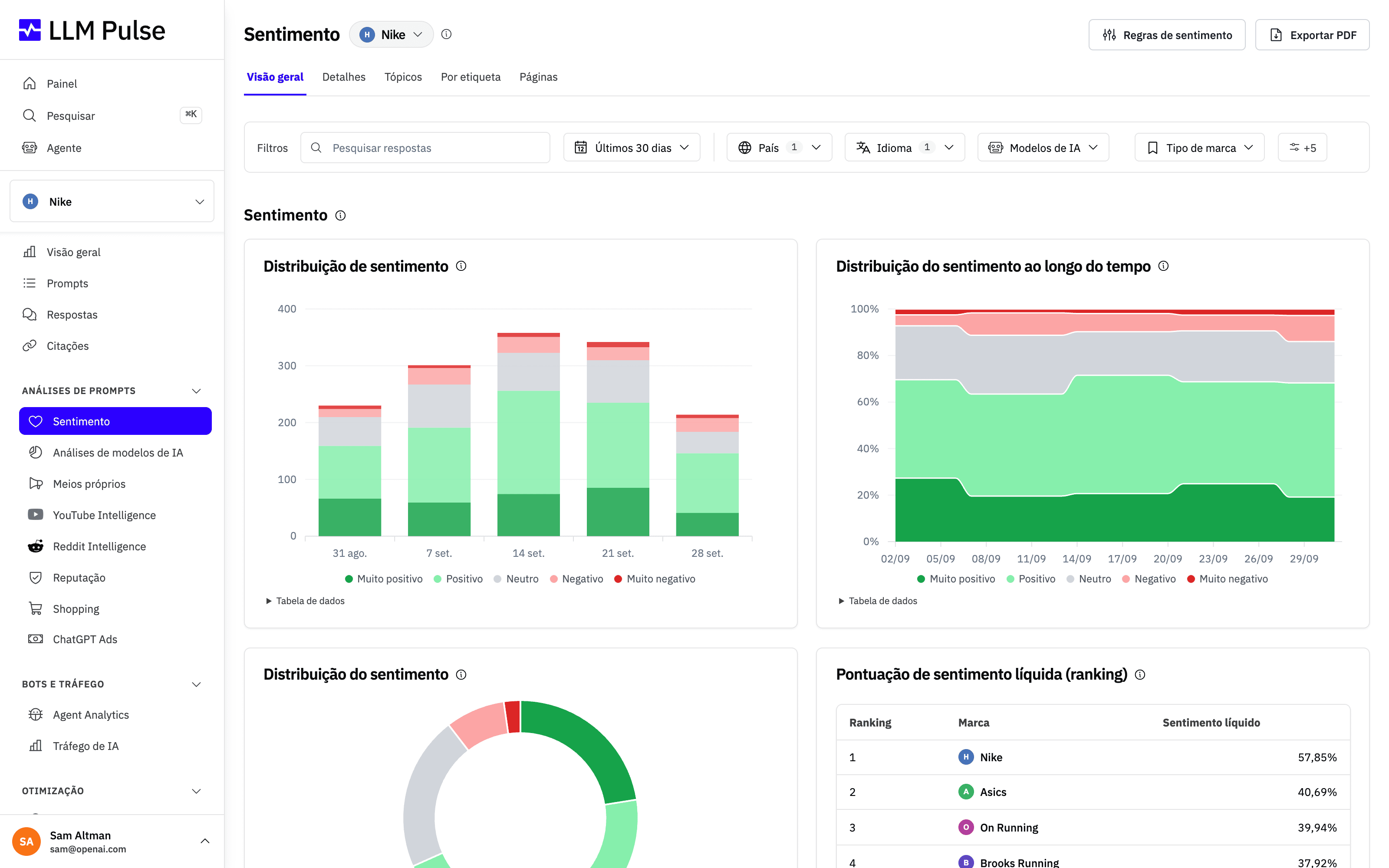 Painel de análise de sentimento no LLM Pulse com a distribuição, a quota de sentimento ao longo do tempo, um donut e um ranking de Sentimento líquido face aos concorrentes