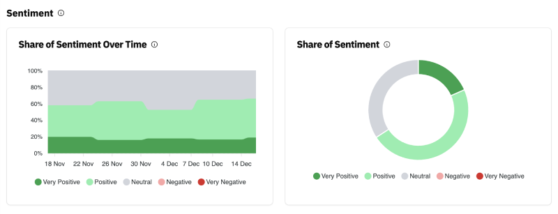 LLM Pulse sentiment charts showing the share of very positive, positive, neutral, negative and very negative mentions over time and overall