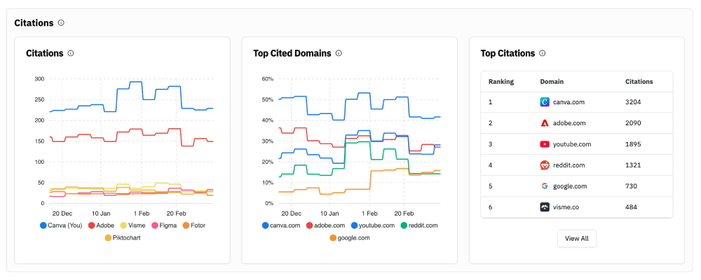 LLM Pulse Zitierungsübersicht mit Verlauf der Zitierungen und Ranking der meistzitierten Domains