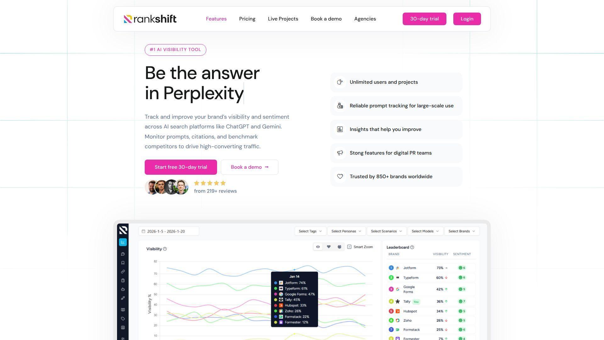 Rankshift’s homepage promotes AI search visibility tracking and shows a dashboard chart comparing brand visibility and sentiment.