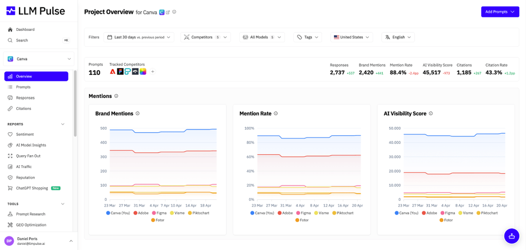 LLM Pulse Projektübersicht für Canva über alle Modelle: Markenerwähnungen, Erwähnungsrate und AI Visibility Score im Vergleich mit Adobe, Figma, Visme, Piktochart und Fotor über 30 Tage