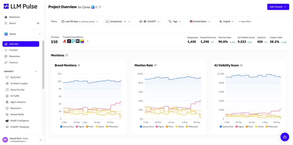 Vista geral de um projeto no LLM Pulse para a marca Canva no ChatGPT, com gráficos de menções à marca, taxa de menção e AI Visibility Score face a Figma, Fotor, Visme e Piktochart nos últimos 90 dias