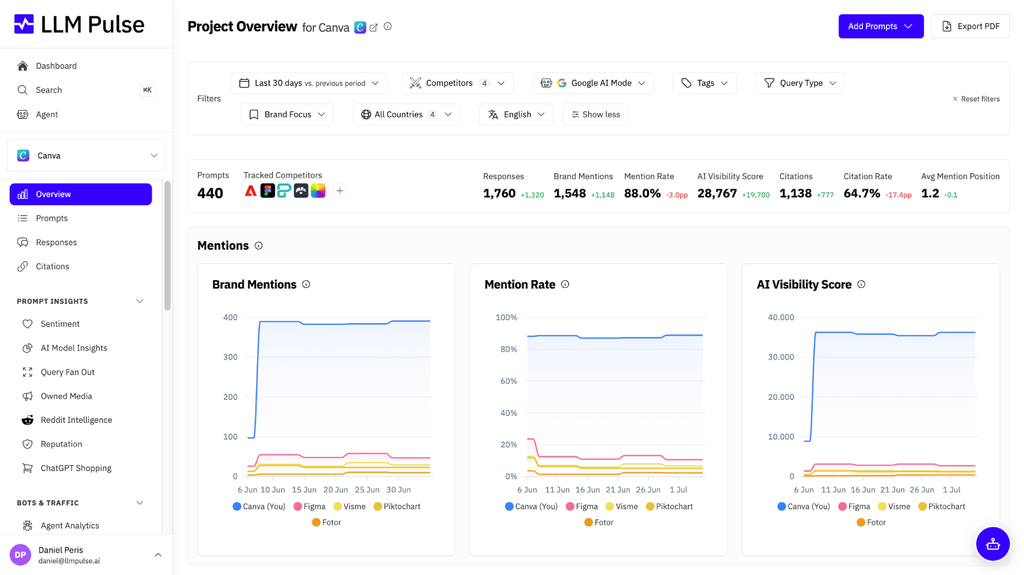 LLM Pulse Project Overview for Canva filtered to Google AI Mode, with brand mentions, mention rate, AI Visibility Score and citation rate against four competitors