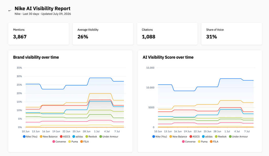 LLM Pulse custom report for Nike showing mentions, average visibility, citations and share of voice KPIs above brand visibility and AI Visibility Score charts against competitors
