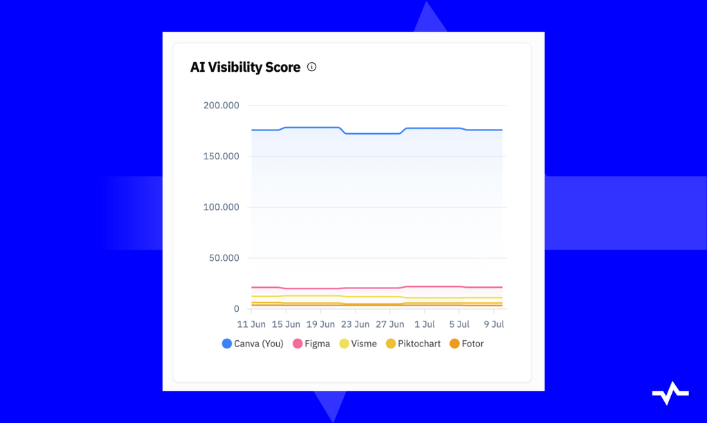 LLM Pulse AI Visibility Score chart comparing Canva with Figma, Visme, Piktochart and Fotor from June 11 to July 9, with Canva far ahead throughout