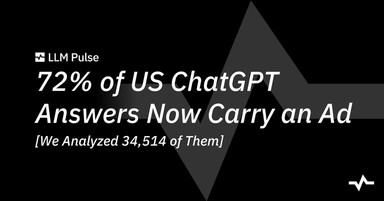 Title card for an LLM Pulse study stating that 72% of US ChatGPT answers carry an ad, based on analysis of 34,514 answers.
