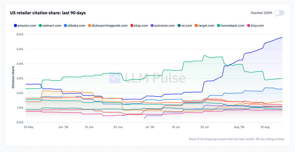 Line chart of retailer citation share in US shopping answers over 90 days, with Amazon rising to nearly 6% and overtaking Walmart