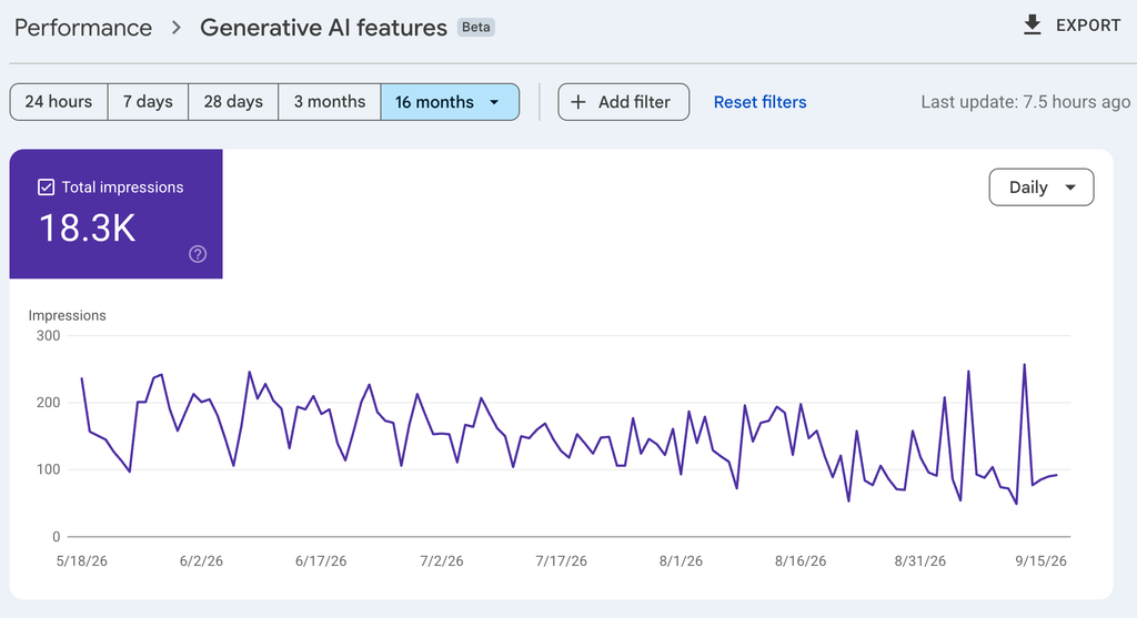 Google Search Console generative AI features report showing 18.3K impressions over 16 months, with a daily impressions chart