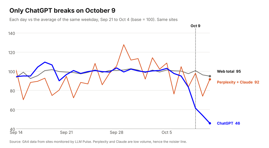 Line chart indexed to 100 showing ChatGPT sessions falling to 46 after October 9, 2026, while total web traffic stays at 95 and Perplexity plus Claude at 92