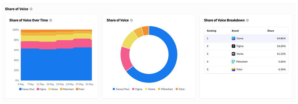 LLM Pulse share of voice dashboard with a stacked chart over time, a donut and a breakdown table led by Canva at 64.86%, ahead of Figma, Visme, Piktochart and Fotor